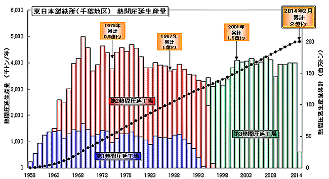 千葉地区熱間圧延生産量の推移