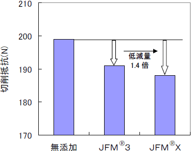 『JFM<sup>®</sup>X』添加焼結材のドリル加工時の切削抵抗 