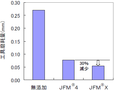 『JFM<sup>®</sup>X』添加焼結材の旋削工具磨耗量 