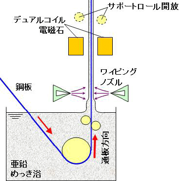 デュアルコイル電磁石による非接触通板制御装置