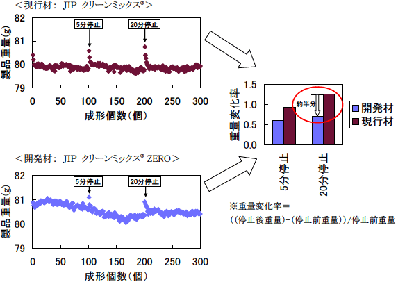 『ＪＩＰ クリーンミックス® ZERO』の重量変動