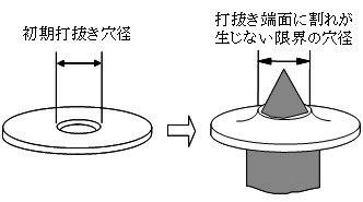 伸びフランジ成形性