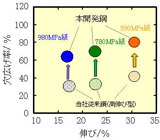 本開発鋼の穴広げ率