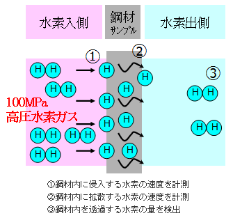 100MPa高圧水素ガス透過試験装置模式