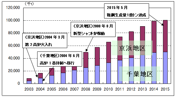 【資料】東日本製鉄所　累計粗鋼生産量の推移