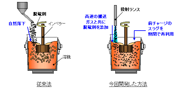 従来法と新しい方法の比較