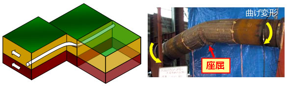 地震地帯での断層による埋設鋼管の変形（左）と曲げ変形による座屈発生