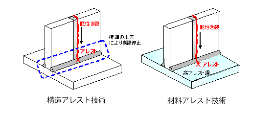【図】構造アレスト技術と材料アレスト技術（概念図）