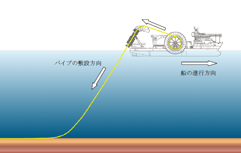 Reel工法について