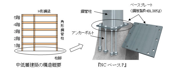 『NCベースP』の構造概要