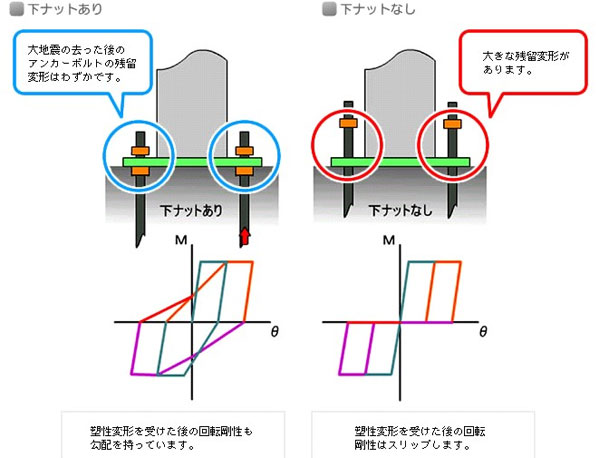 下ナット方式のメリット