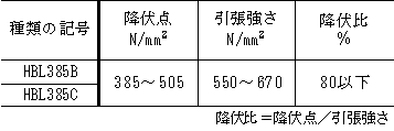 『HBL385』の機械的性質