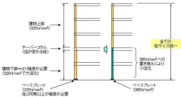 『HBL385』の機械的性質