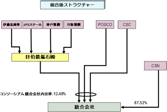 統合後ストラクチャー