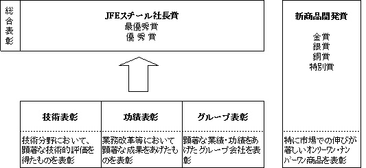 JFEスチールの表彰制度概要