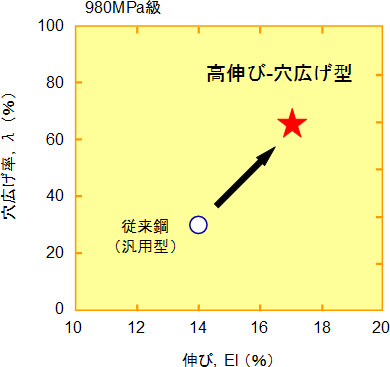 本開発材料の伸び値と穴広げ率の関係