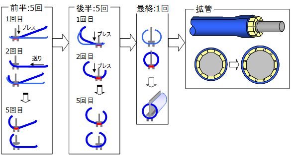 【製造プロセス】