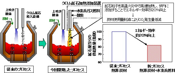 クロム鉱石加熱添加装置