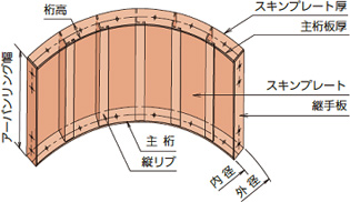 鋼製リング（商品名：アーバンリング）の構造