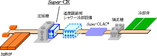 【東日本製鉄所（京浜地区）厚板製造ライン】