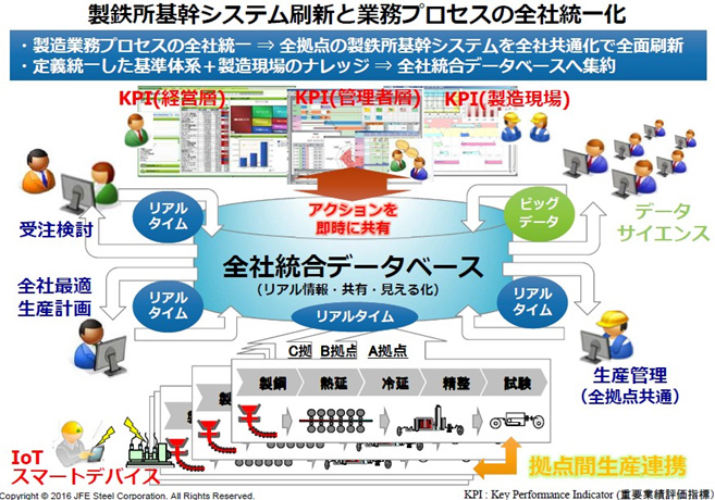 【図】製鉄所基幹システム刷新と業務プロセスの全社統一化のイメージ