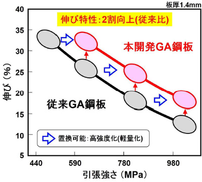 【図】　引張強さと伸びの関係 (従来GA鋼板と本開発GA鋼板)