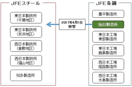 【JFEスチールとJFE条鋼の製造拠点】