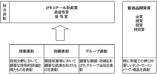 JFEスチールの表彰制度概要