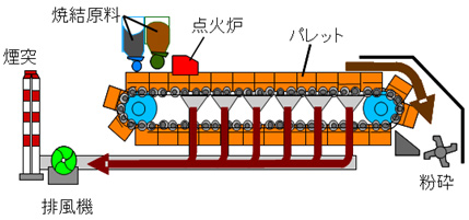 【図1　焼結プロセス概要】