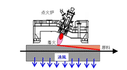 【図2　焼結点火炉設備】