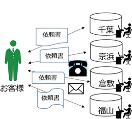 【図2】従来の出荷・納入方法