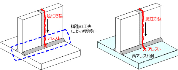 【図1】アレスト技術の概念図