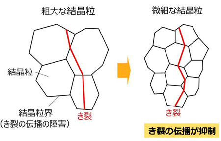 【図2】結晶粒の微細化