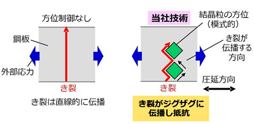 【図3】結晶の方位制御によるき裂伝播抑制