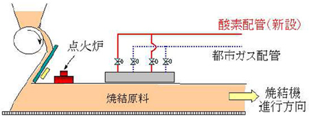 【図1】『Super-SINTER® OXY』設備概要