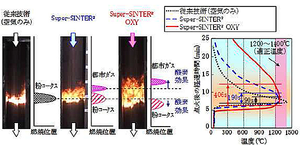 【図2】焼結層内の温度履歴の改善メカニズム