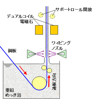 【図】表面処理鋼板の非接触通板制御装置