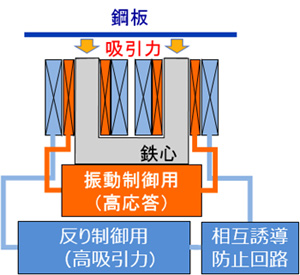 【図】デュアルコイル電磁石の構成（ａ）断面図