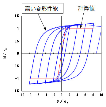 【図】荷重－変形関係(□-550×28)