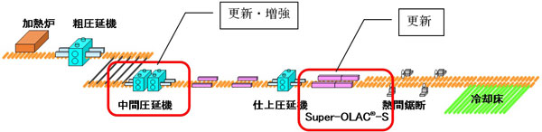 【図】形鋼ラインのプロセス