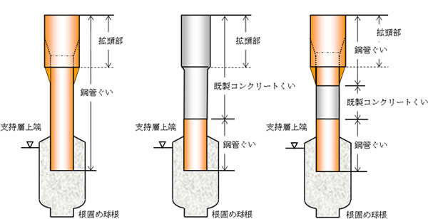 【図2】コン剛パイル®工法（拡頭タイプの構成例）