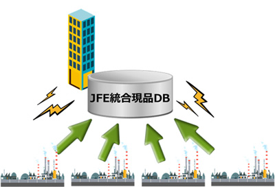 【図】JFE統合現品DBの概念図