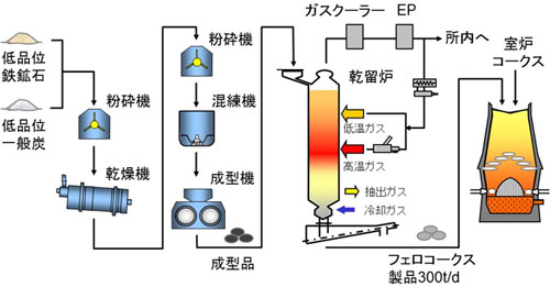 【図1】フェロコークス製造プロセスフロー