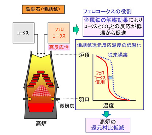 【図3】フェロコークス使用によるCO2低減