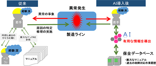 【図】設備メンテナンスAI技術の概要