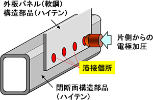 【図】車体部材の閉断面構造化