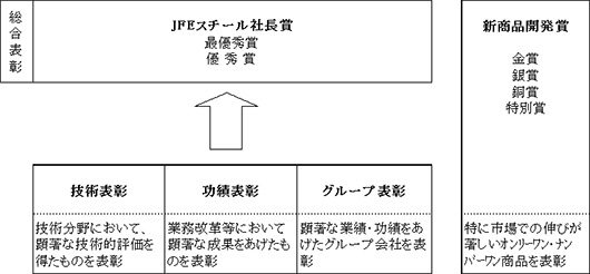 JFEスチールの表彰制度概要