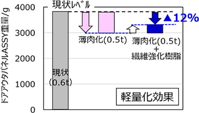 （a）開発ドアの軽量化効果