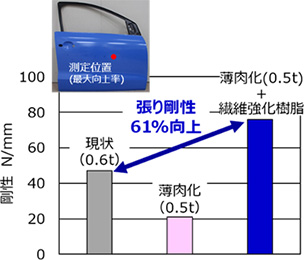 （b）開発ドアの張り剛性（最大向上率）