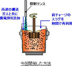 今回開発した方法